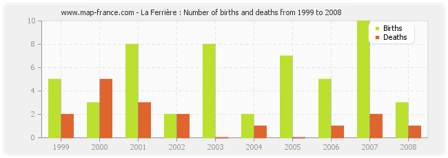 La Ferrière : Number of births and deaths from 1999 to 2008